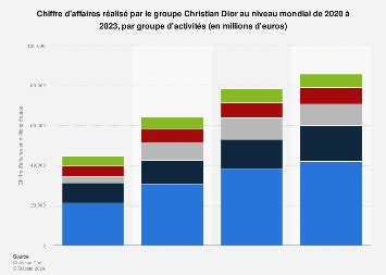 dior chiffre d'affaires